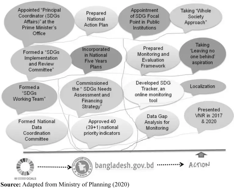 Can Bangladesh Achieve Sdg Goals by 2030